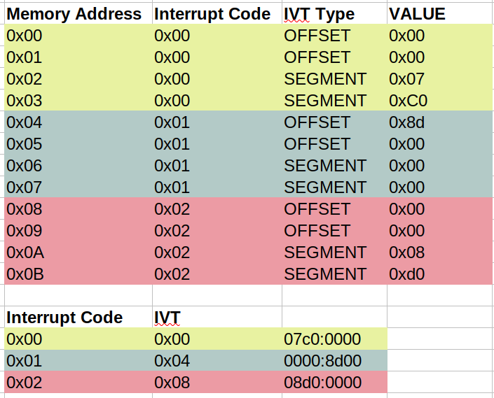 Interrupt Vector Table