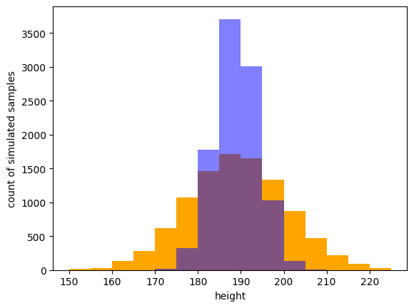 Density Histogram of data