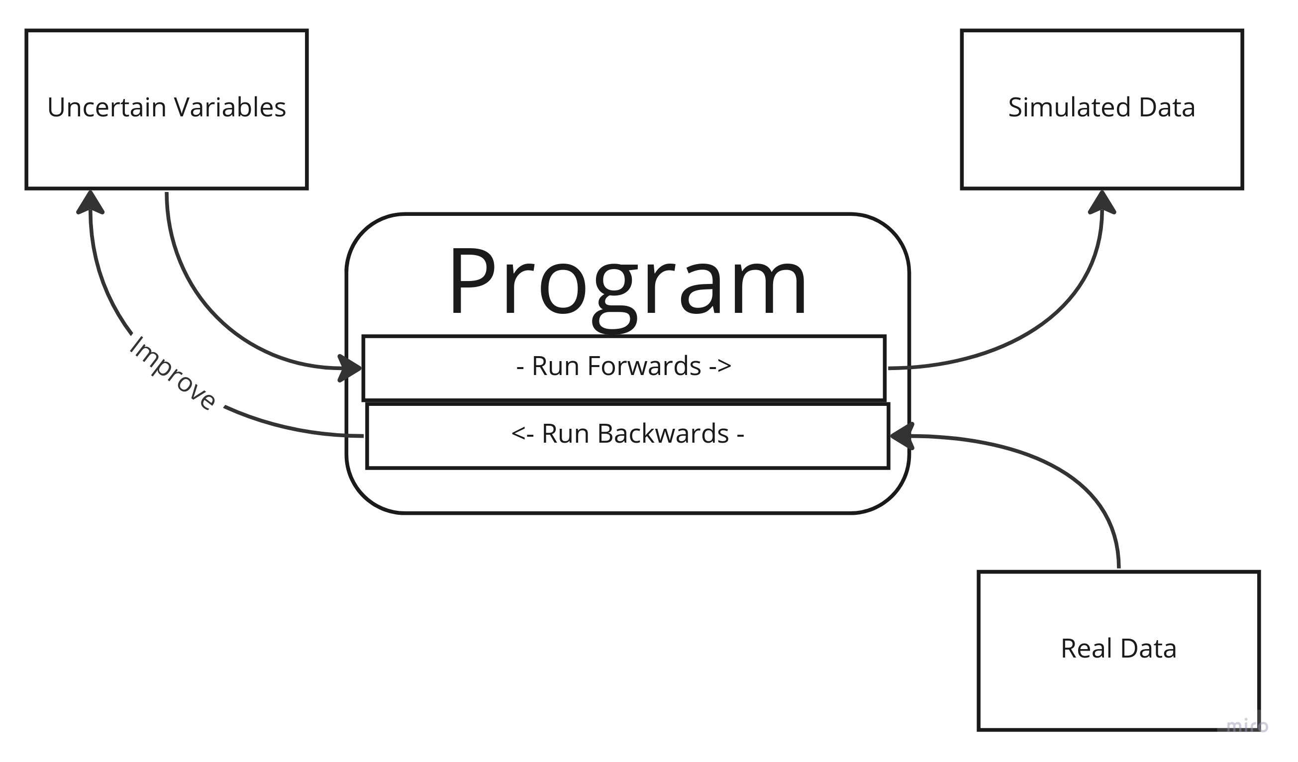 Probabilistic Program Flow
